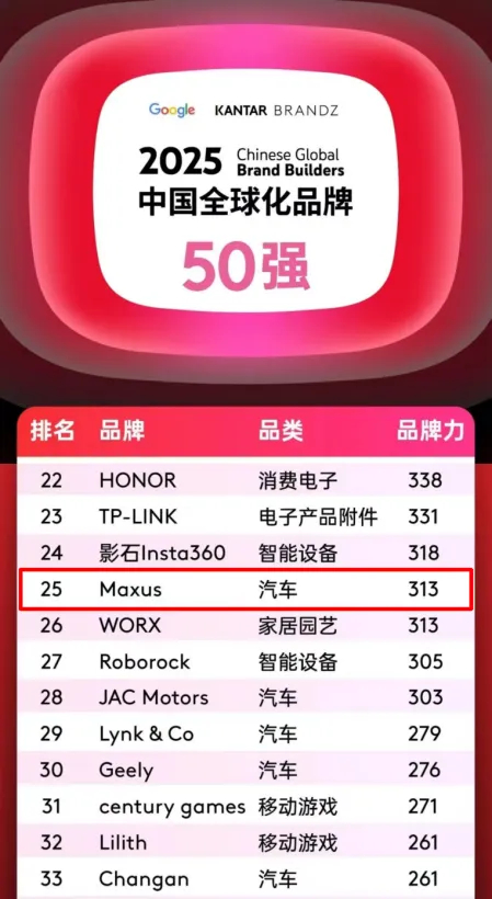 排名第25位，汽车品类跻身四强！上汽大通MAXUS携手中国品牌攀登全球新高度！